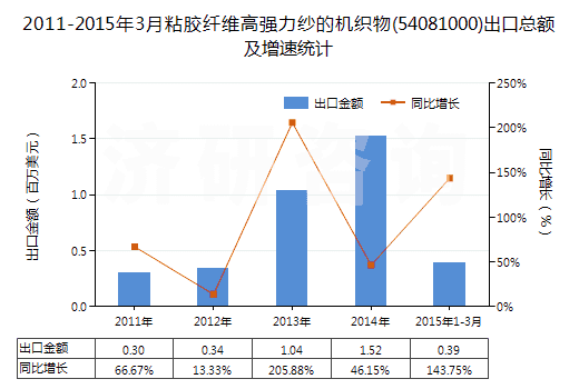 2011-2015年3月粘膠纖維高強(qiáng)力紗的機(jī)織物(54081000)出口總額及增速統(tǒng)計(jì)